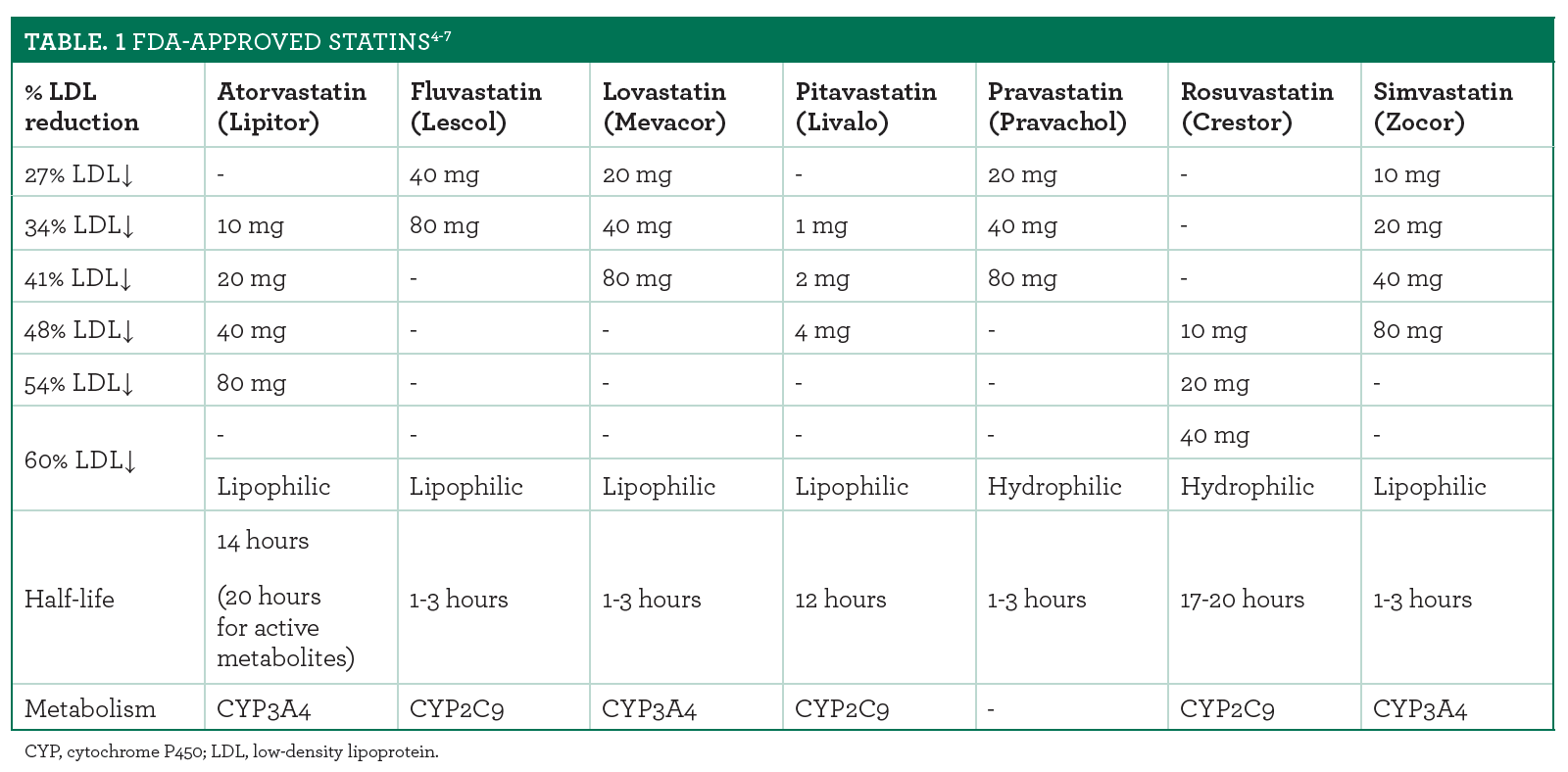 Statins Are the Cornerstone of Lowering Cholesterol Levels