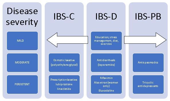 tirzepatide and ibs Irritable Bowel Syndrome: Newer Drugs Provide Relief