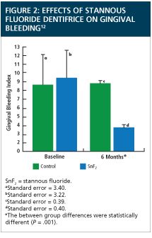 stannous fluoride gingivitis