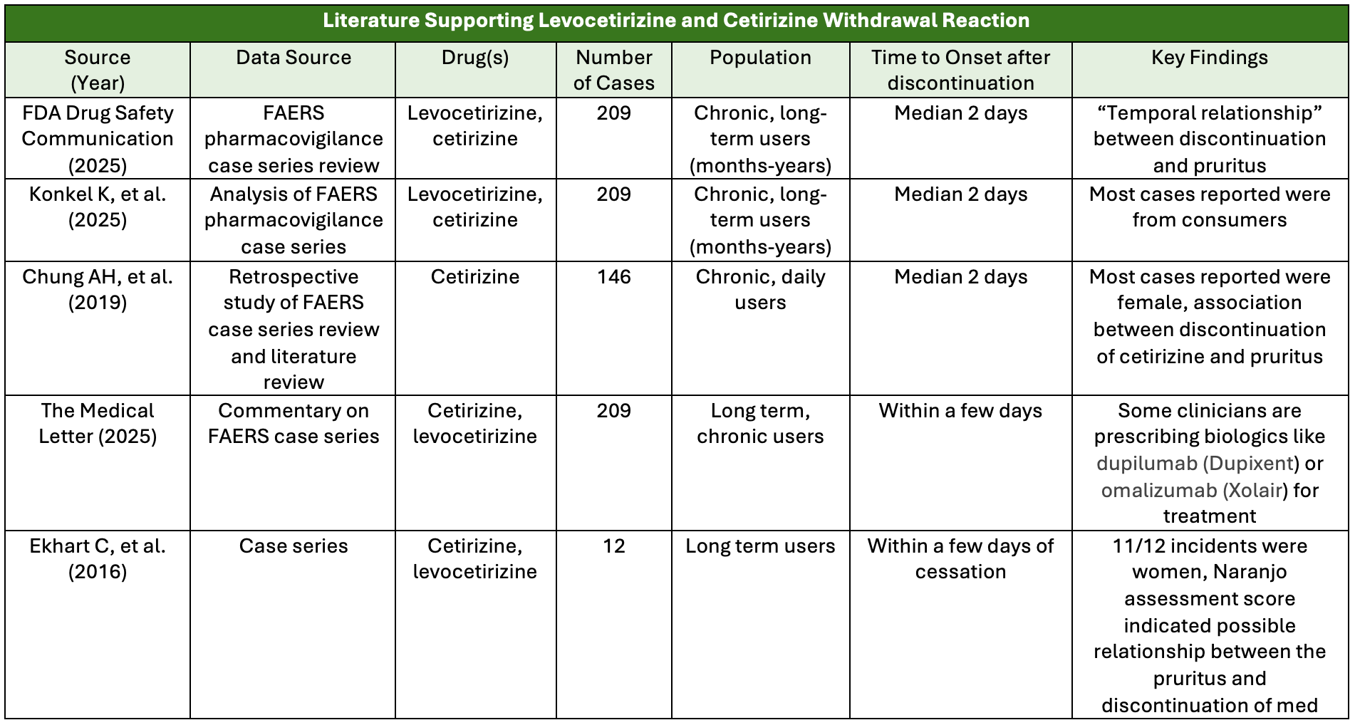 Cetirizine and Levocetirizine Withdrawal Pruritus: What Pharmacists Need to Know About the FDA's New Safety Warning | Pharmacy Times Cetirizine and Levocetirizine Withdrawal Pruritus: What Pharmacists Need to Know About the FDA's New Safety Warning | Pharmacy Times
