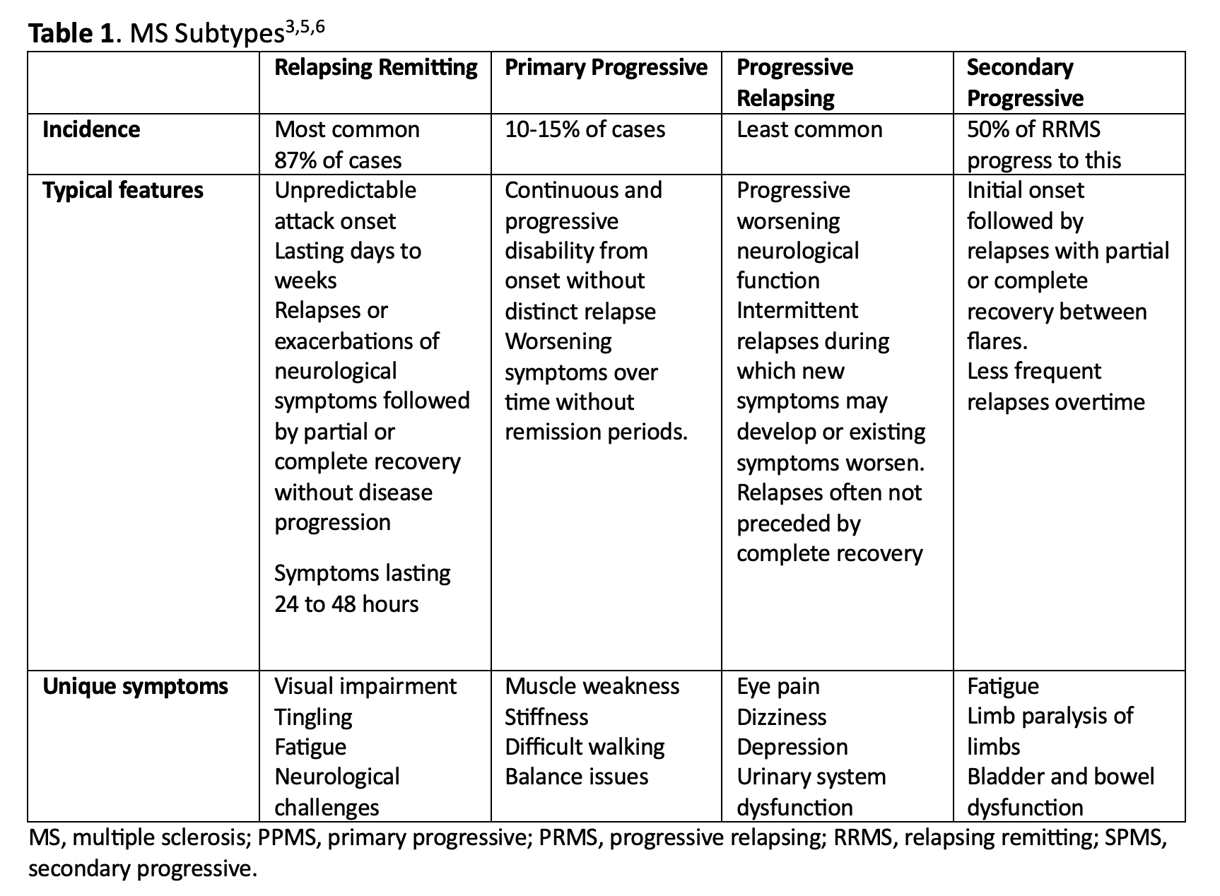 Ms Types Chart Comprehensive Management of Multiple Sclerosis: The Vital Role of ...
