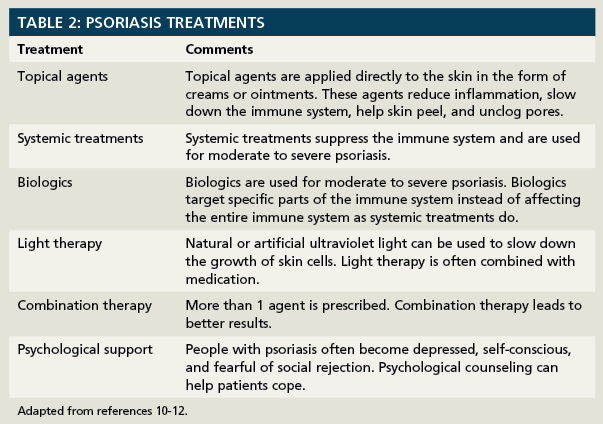 Therapy for psoriasis