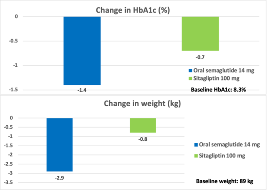 Oral Semaglutide for the Management of Type 2 Diabetes Mellitus | Pharmacy  Times