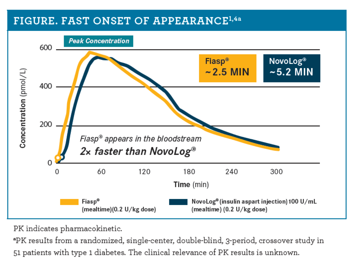 Graph comparing speed of appearance in bloodstream of Fiasp and NovoLog, showing Fiasp appears faster.