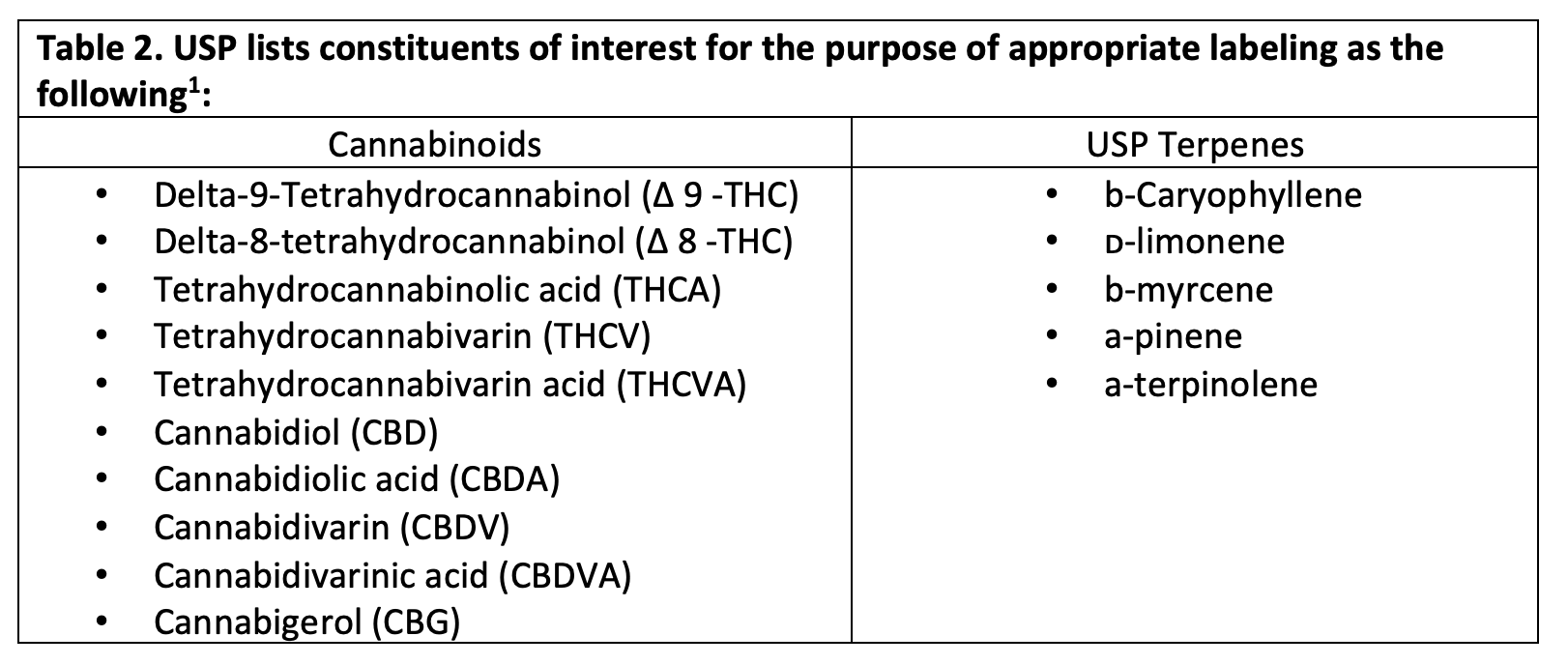 USP, FDA Propose Quality Standards For Cannabis, Highlighting Its Role ...