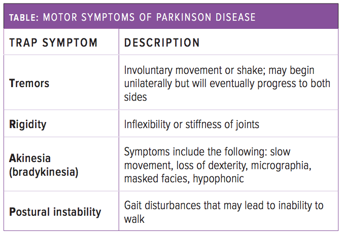 Disease symptoms parkinson Late Stage