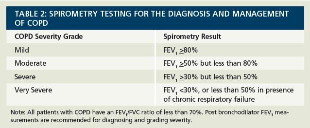 COPD: Improving Disease Management