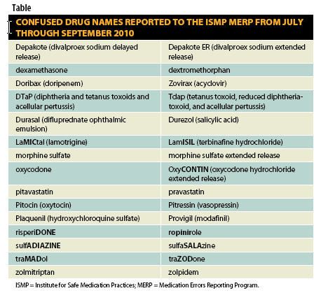 Look-Alike, Sound-Alike Drug Names
