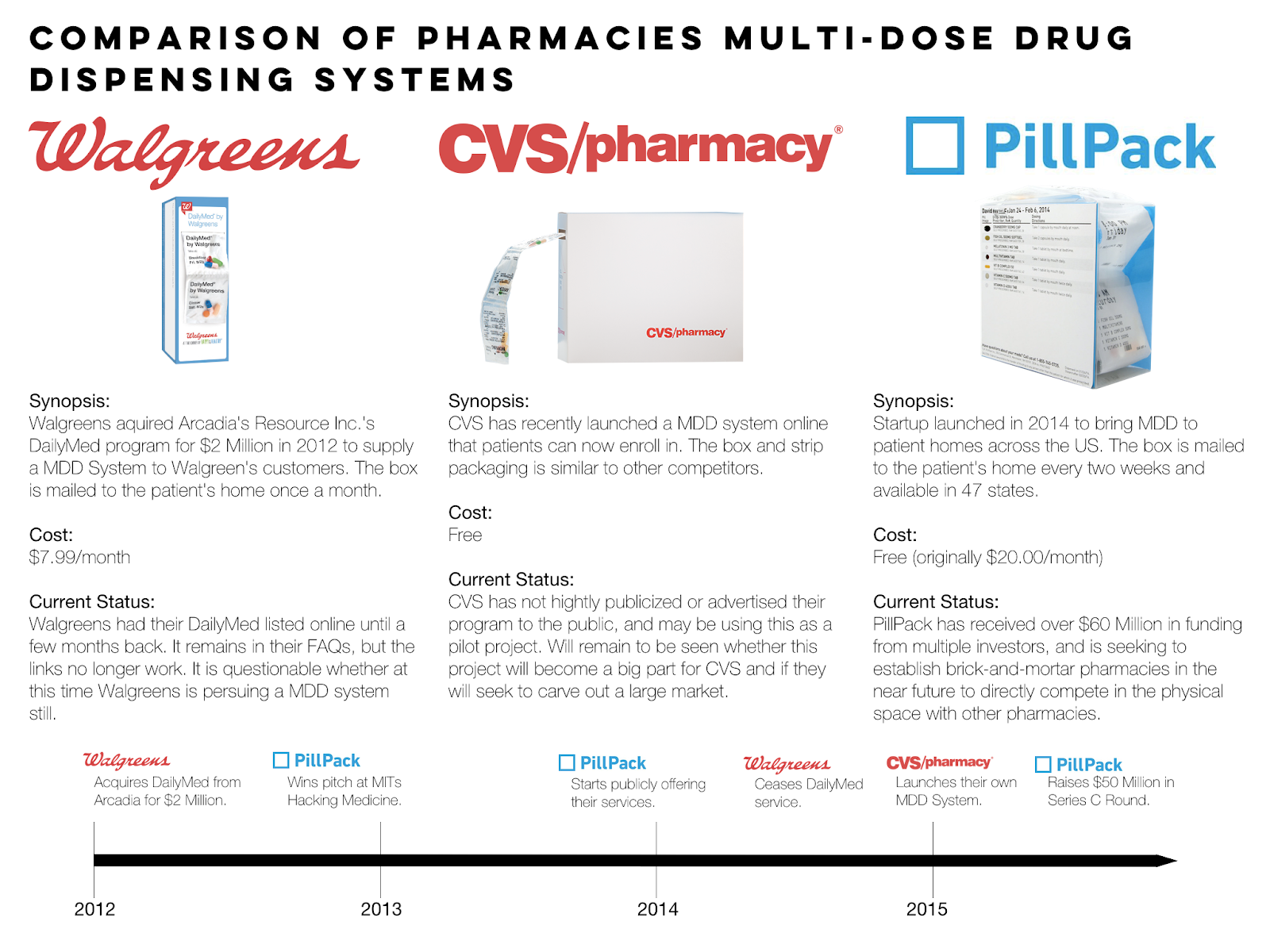 How CVS and Walgreens Might Compete with PillPack | Pharmacy Times How CVS and Walgreens Might Compete with PillPack | Pharmacy Times