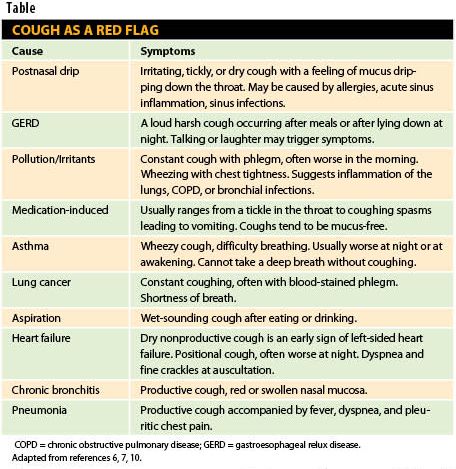 Cough as a Red Flag | Pharmacy Times Cough as a Red Flag | Pharmacy Times