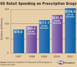 Pharma Expenditures Keep Rising