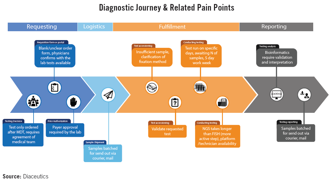 Improving the Link from Lab to Physician