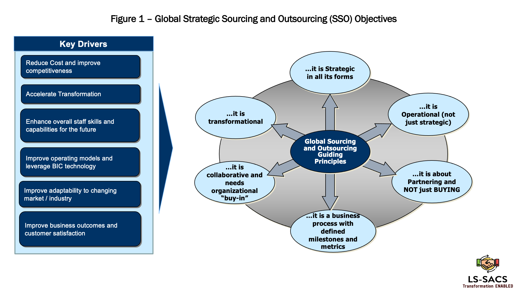 Best Practices to Ensure Sourcing and Outsourcing Are Strategic Levers ...
