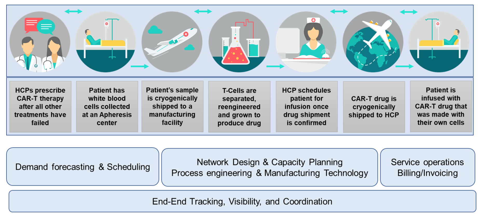 Operations Gateway to Success in Cell and Gene Therapies