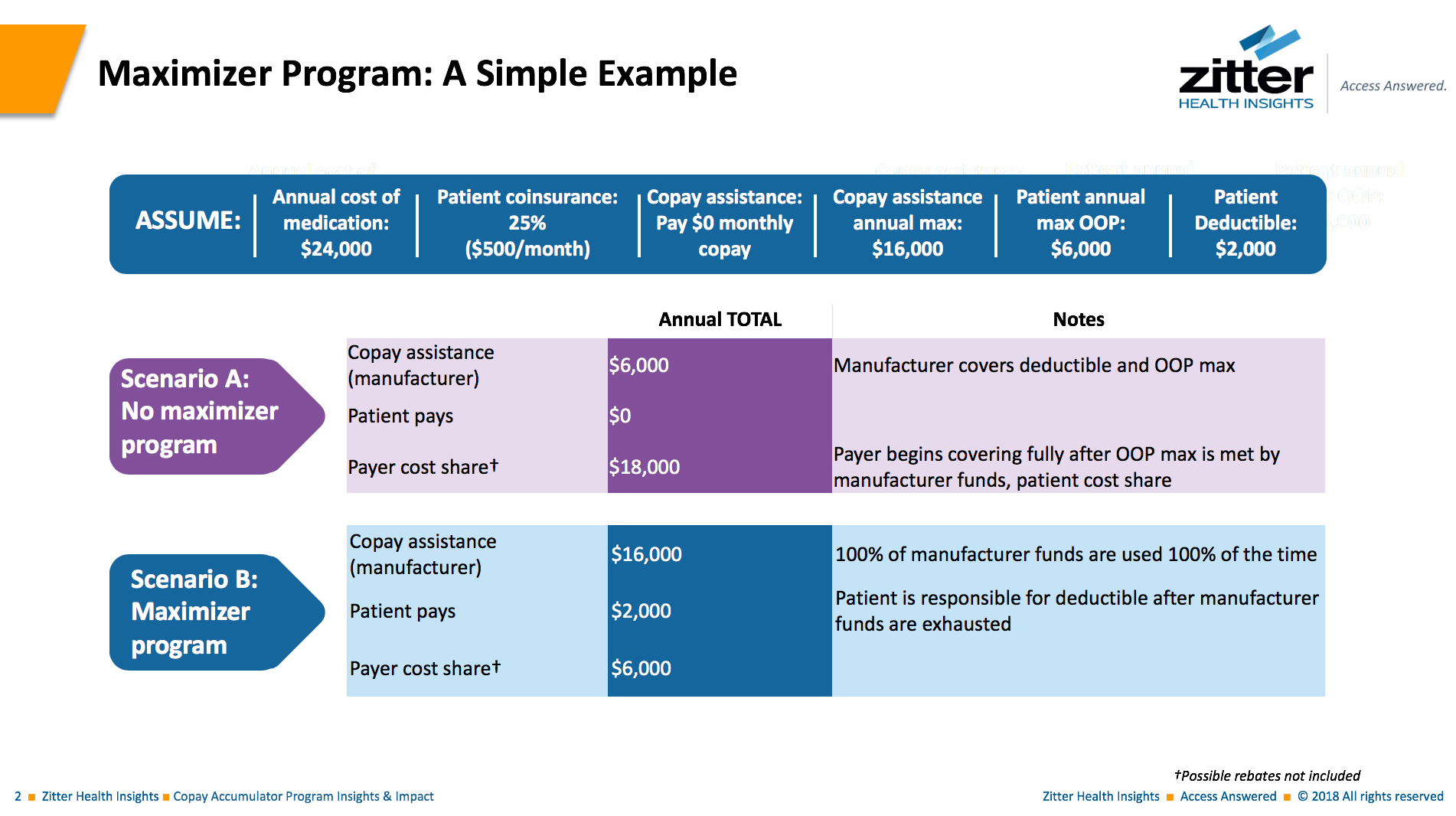 Why Pharma Should Pay Attention to Copay Accumulator Programs