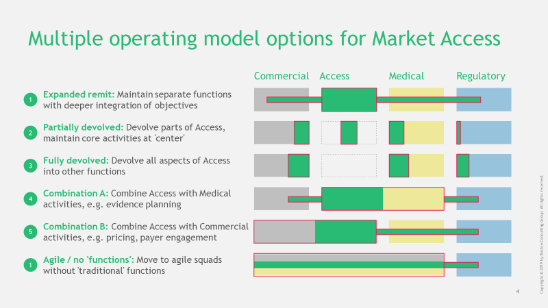 Alternative Access Model Access in the New World