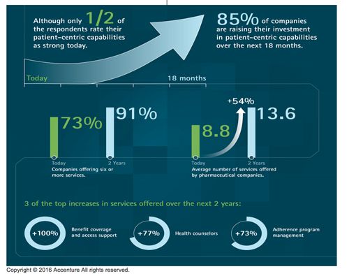 Investing in Patient-Centric Capabilities Requires a Clear Strategy