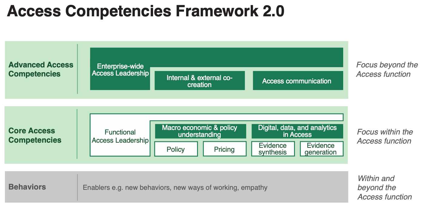 A Framework for Future: Strengthening Market Access Competencies