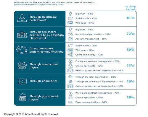Investing in Patient-Centric Capabilities Requires a Clear Strategy