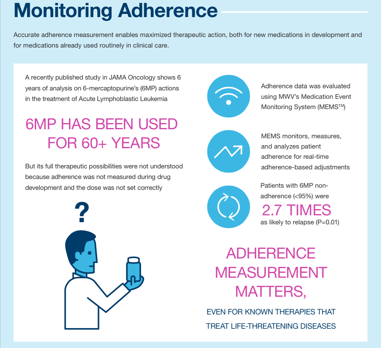 Monitoring Adherence Optimizing Clinical Trials Using Electronic Measurement and Analysis of ...