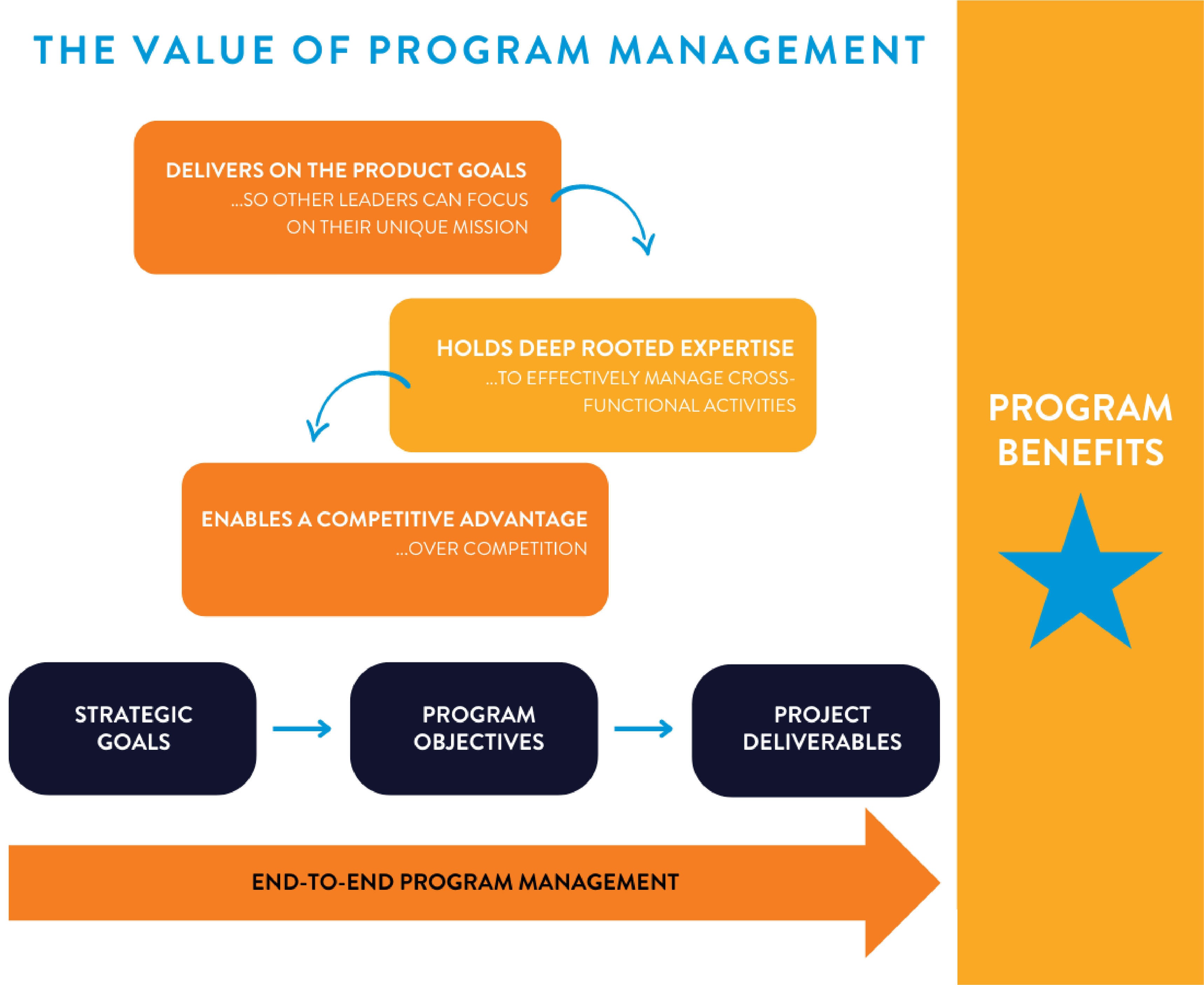 Why Program Management is the Key to Success for Life Science Companies