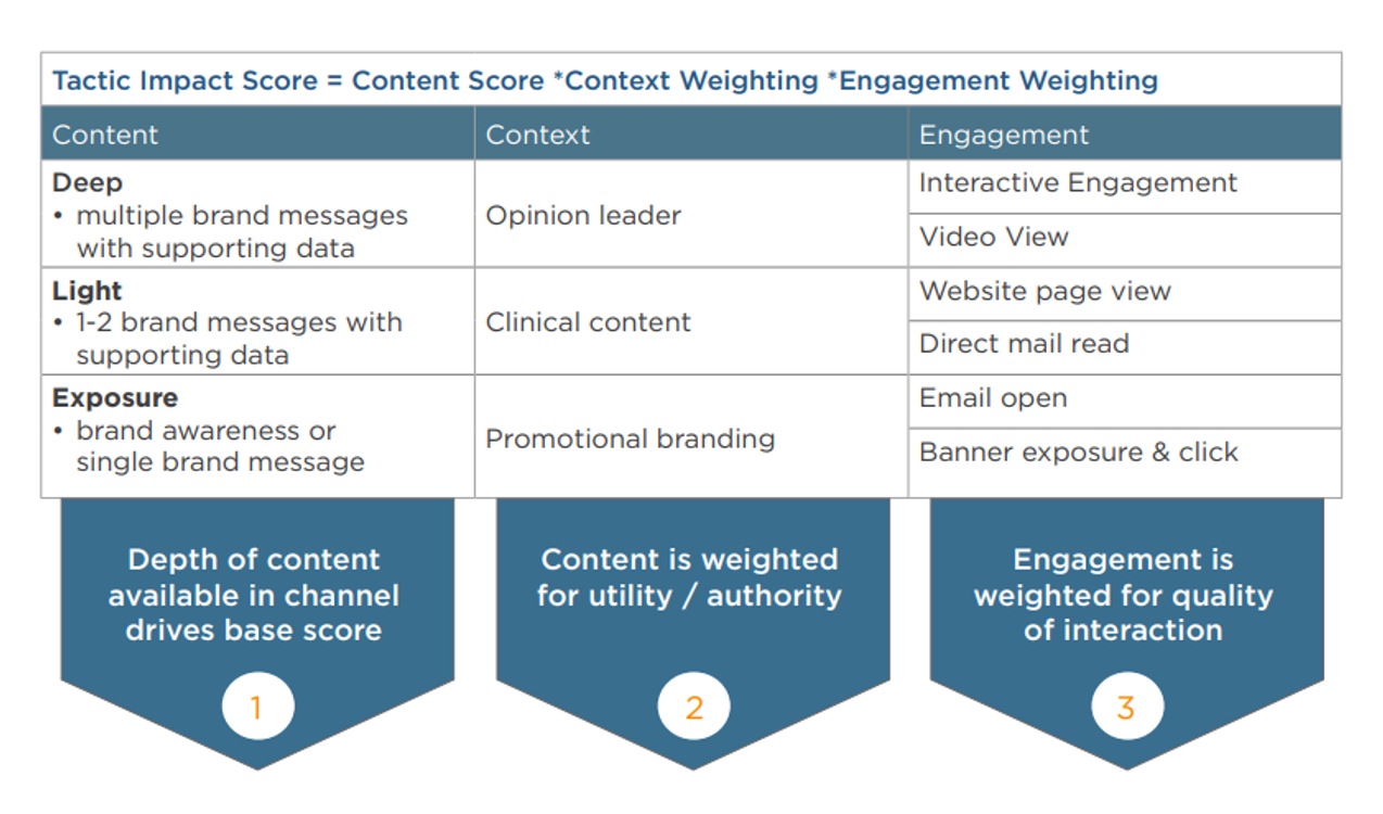 Rethinking Omnichannel Measurement