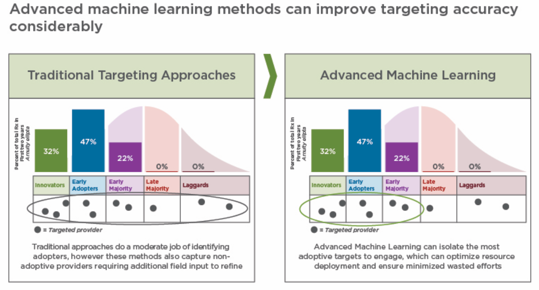 How Machine Learning Gives Life Sciences Sales a Competitive Advantage