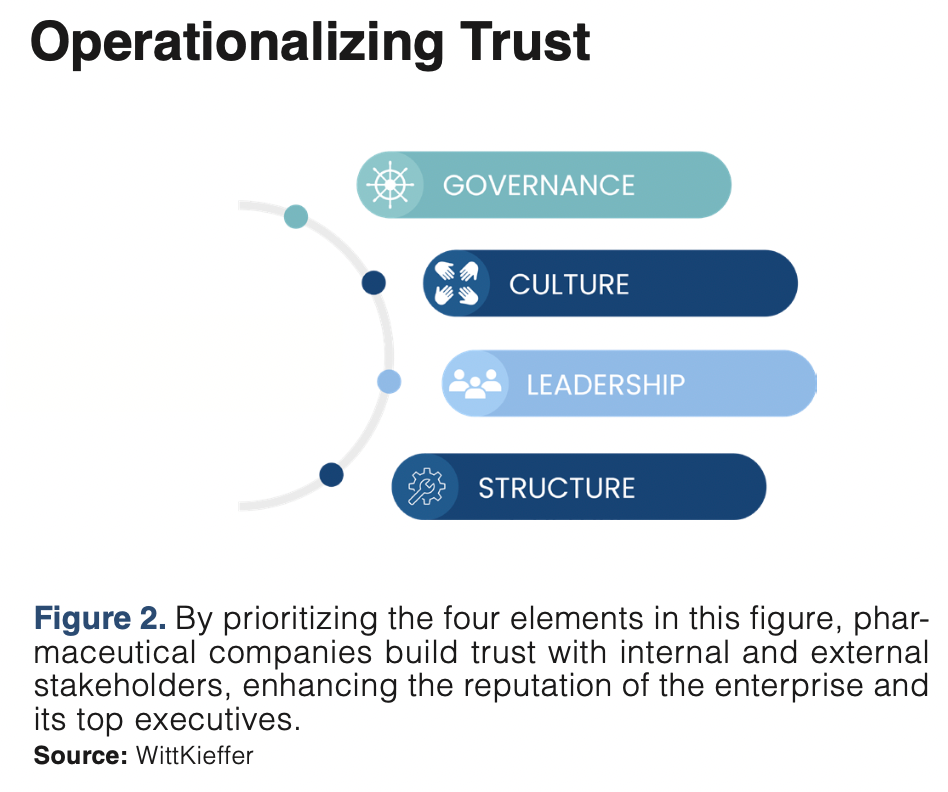 Measuring Pharma’s Trust Performance