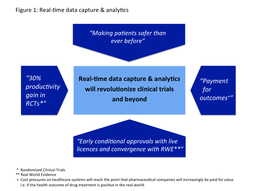Revolutionizing Clinical Trials Through Real-Time Data Capture and ...