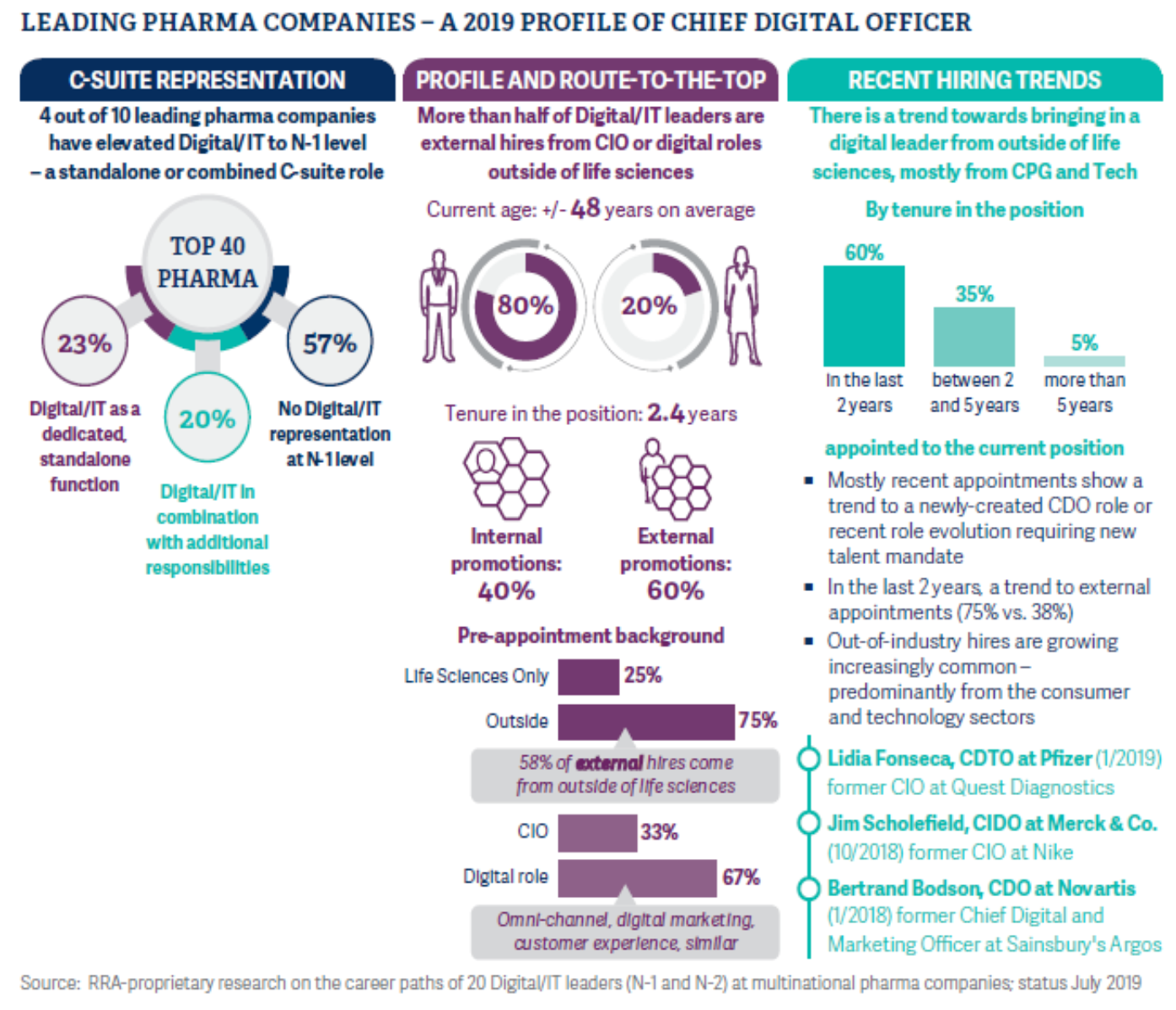 Beyond “Tech Talent”: New Leadership in Pharma’s Digital Age