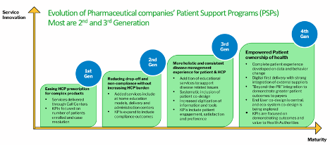 The Architecture of Global, Scalable, Next-Generation Patient Support ...