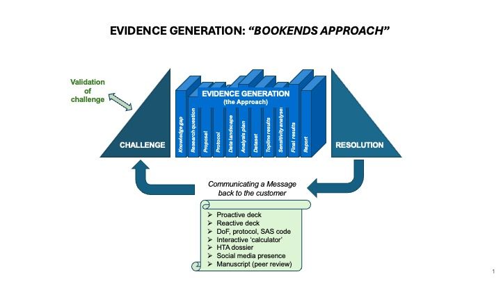 Anchoring HEOR Evidence Generation in the Challenge from the Market