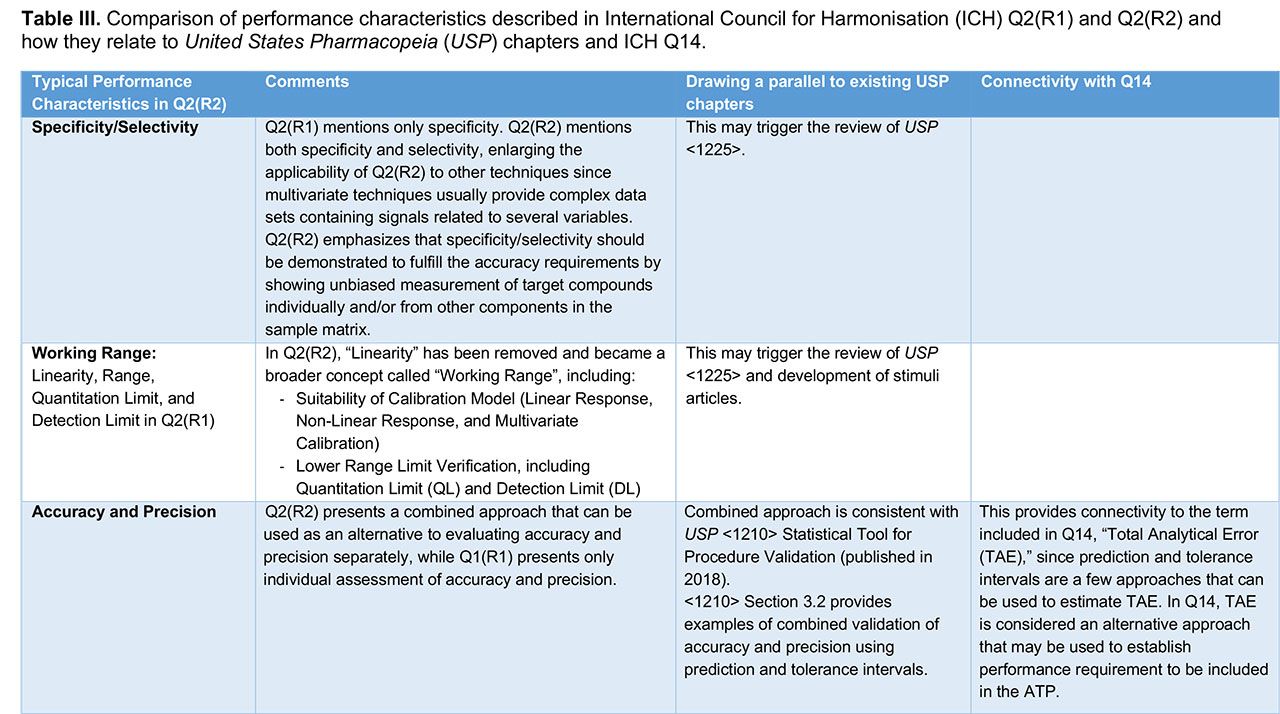 Ich Q2 R2 Evolution of Analytical Procedure Validation Concepts: Part II ...