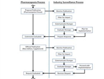 PTebook1219_PharmacopeiaCompendia_PT7_fig1_250.jpg