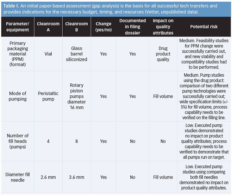 Technical Transfer Lab Scale-up and Tech Transfer: From Development Lab Studies to Commercial ...