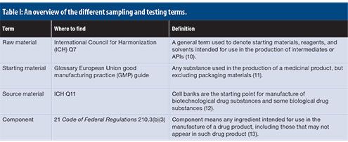 Approaches to Reduced Sampling and Testing for Starting Materials