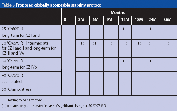 Stable Protocol Designing a globally acceptable registration stability protocol