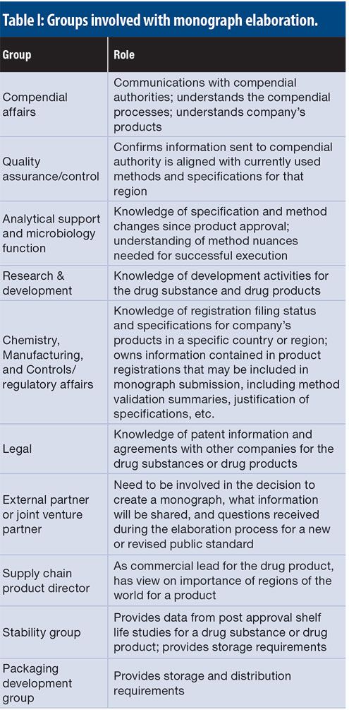 Monograph Development: How to Participate; How to Harmonize