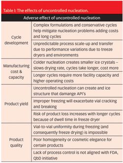 Controlling Nucleation