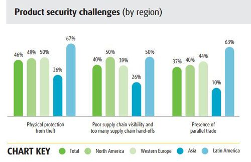 product-security-challenges-by-region_500.jpg