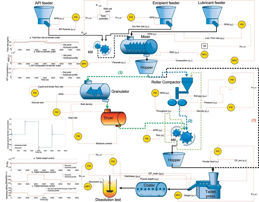 Pharmaceutical Industry Process