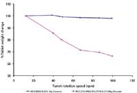 The effects of spray drying, HPMCAS grade, and compression speed