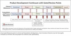 Phase-Appropriate Formulation and Process Design