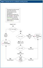 Rounding Results for Comparison with Specification