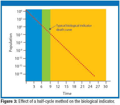 Understanding Overkill Sterilization: An End to the Confusion