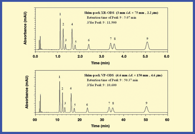 Achieving Ultrafast Liquid Chromatography