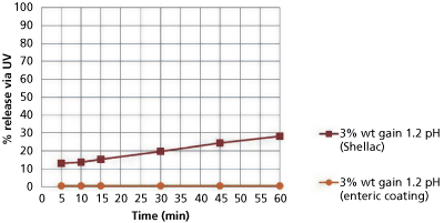 Coating and Taste Masking with Shellac