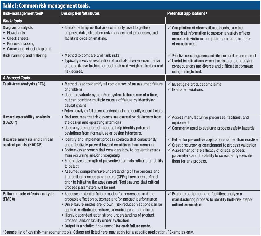 Quality Risk-Management Principles and PQRI Case Studies