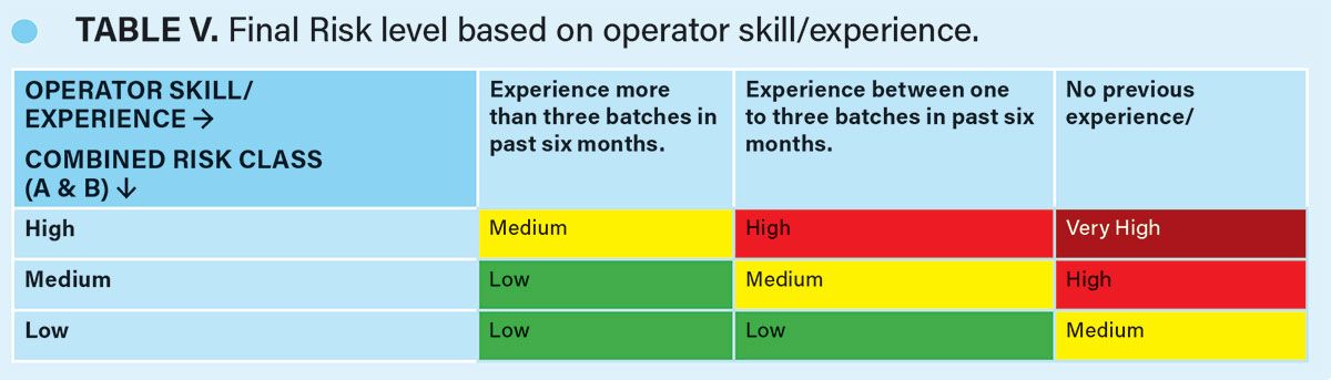 Action For Risk Level Intervention Risk Evaluation and Management in Aseptic Manufacturing ...