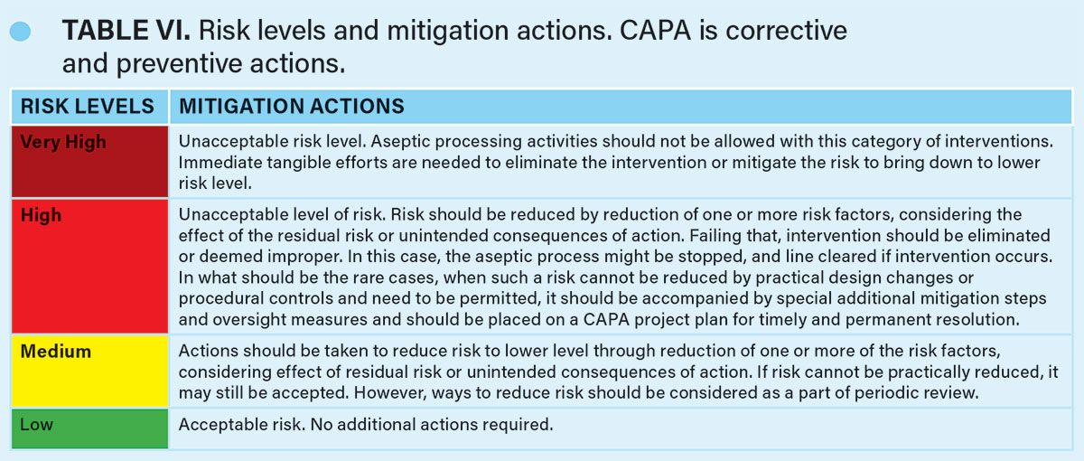 Intervention Risk Evaluation and Management in Aseptic Manufacturing ...